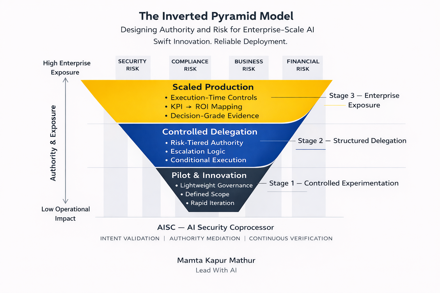 The Inverted Pyramid Model for AI Governance | I-Parallel | I-Parallel ...